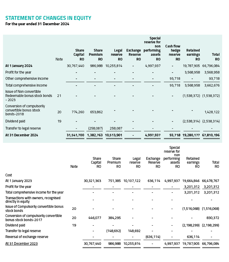 Statements of changes in equity