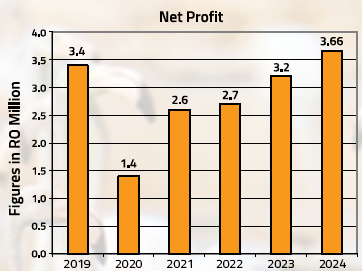 Net Profit- AOFS