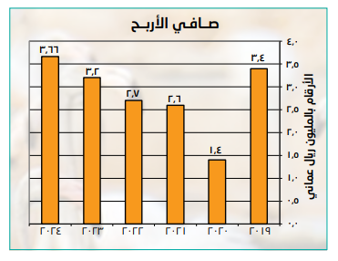 Net Profit- AOFS
